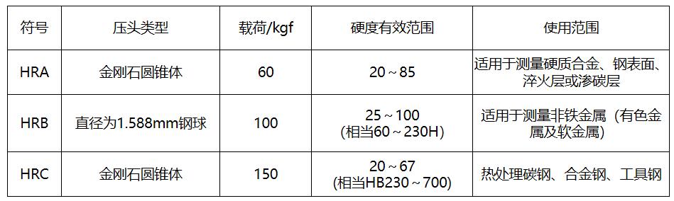 洛氏硬度適用范圍 洛氏硬度適用范圍