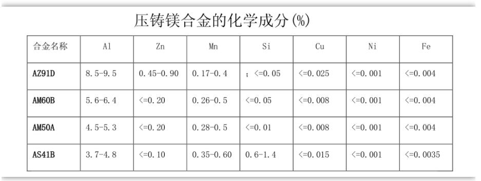 鎂合金化學(xué)成分 鎂合金化學(xué)成分